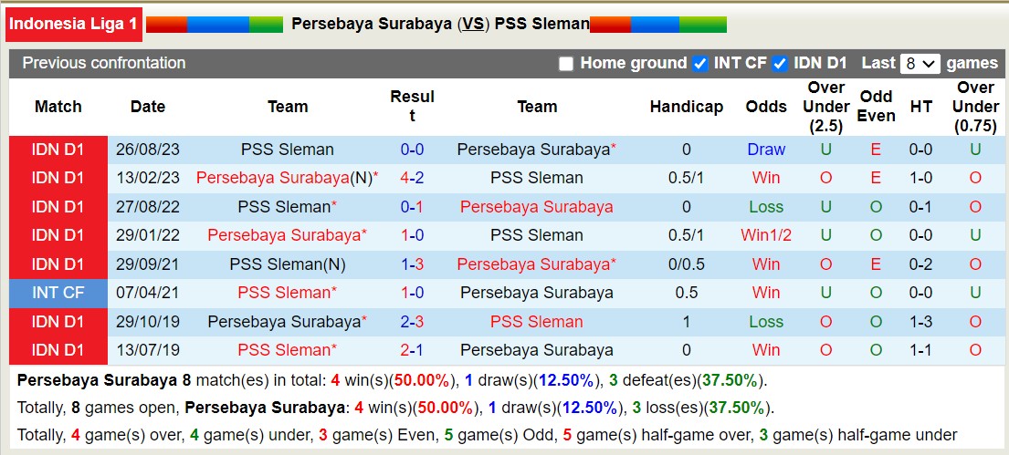 Nhận định, soi kèo Persebaya Surabaya với PSS Sleman, 15h00 ngày 3/3: Lịch sử gọi tên - Ảnh 3