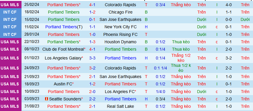 Nhận định, soi kèo Portland Timbers vs Washington D.C United, 10h30 ngày 3/3: Điểm tựa sân nhà - Ảnh 1