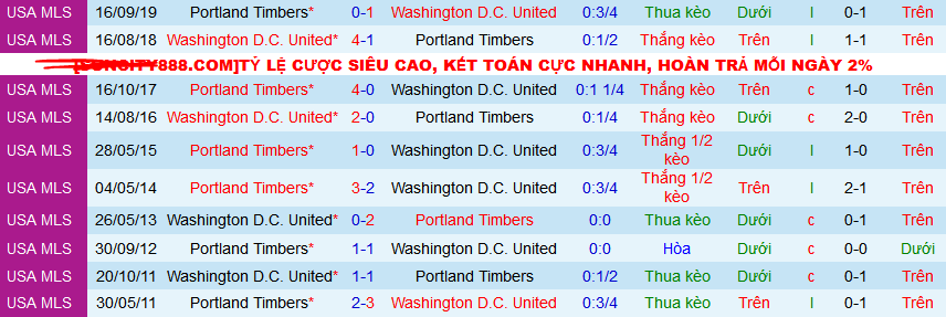 Nhận định, soi kèo Portland Timbers vs Washington D.C United, 10h30 ngày 3/3: Điểm tựa sân nhà - Ảnh 3
