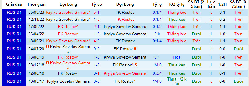 Nhận định, soi kèo Rostov với Krylya Sovetov Samara, 22h59 ngày 01/03: Chủ nhà lên tiếng - Ảnh 4