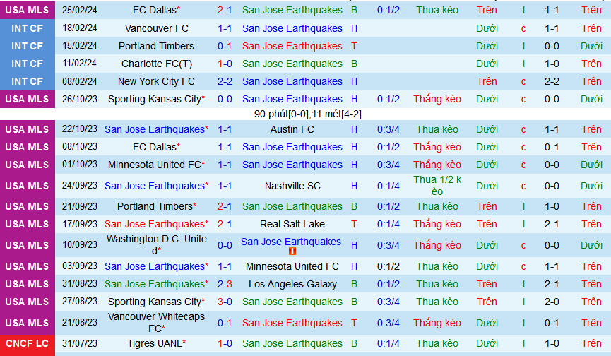 Nhận định, soi kèo San Jose Earthquakes vs Los Angeles Galaxy, 10h30 ngày 3/3: “Động đất” nhẹ - Ảnh 1