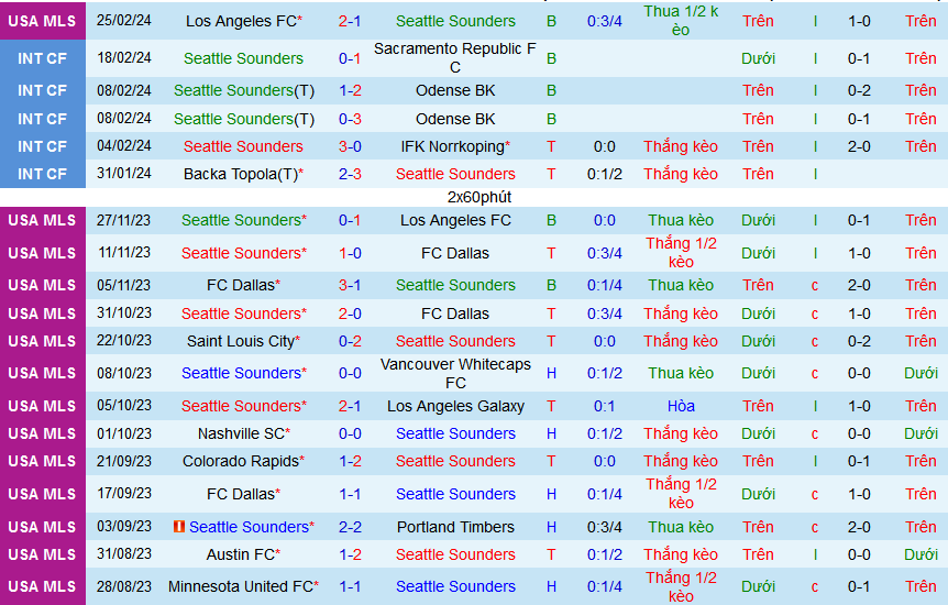 Nhận định, soi kèo Seattle Sounders vs Austin FC, 10h30 ngày 3/3: Tin vào Seattle Sounders - Ảnh 1
