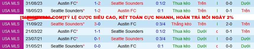 Nhận định, soi kèo Seattle Sounders vs Austin FC, 10h30 ngày 3/3: Tin vào Seattle Sounders - Ảnh 3
