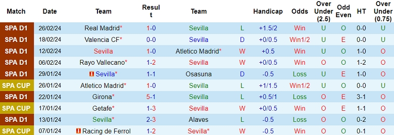 Nhận định, soi kèo Sevilla với Real Sociedad, 20h00 ngày 2/3: Khách đáng tin - Ảnh 1