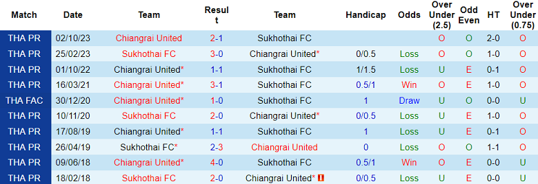 Nhận định, soi kèo Sukhothai với Chiangrai United, 18h30 ngày 2/3: Chủ nhà đáng tin - Ảnh 3