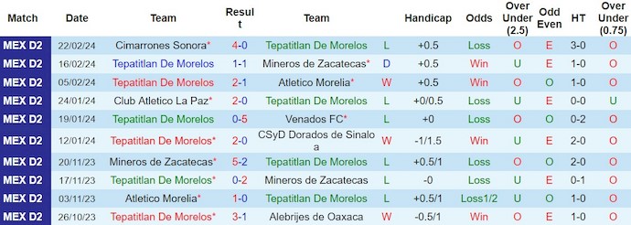 Nhận định, soi kèo Tepatitlan De Morelos với Celaya FC, 8h05 ngày 1/3: Điểm tựa sân nhà - Ảnh 1