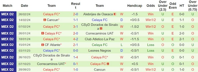 Nhận định, soi kèo Tepatitlan De Morelos với Celaya FC, 8h05 ngày 1/3: Điểm tựa sân nhà - Ảnh 2