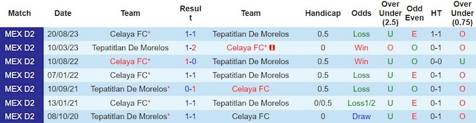 Nhận định, soi kèo Tepatitlan De Morelos với Celaya FC, 8h05 ngày 1/3: Điểm tựa sân nhà - Ảnh 3