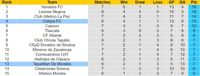 Nhận định, soi kèo Tepatitlan De Morelos với Celaya FC, 8h05 ngày 1/3: Điểm tựa sân nhà - Ảnh 4