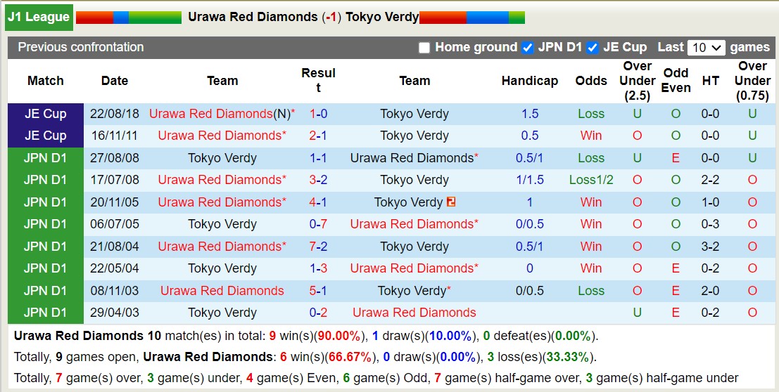 Nhận định, soi kèo Urawa Red Diamonds với Tokyo Verdy, 14h00 ngày 3/3: Khẳng định đẳng cấp - Ảnh 3