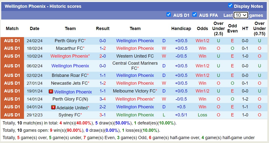 Nhận định, soi kèo Wellington Phoenix với Adelaide United, 11h00 ngày 3/3: Củng cố ngôi đầu - Ảnh 1