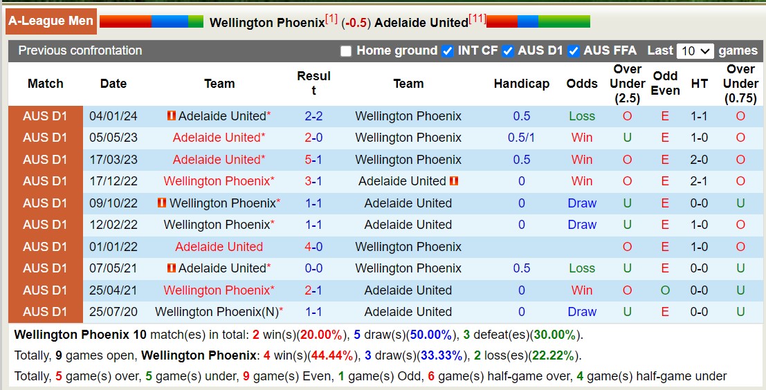 Nhận định, soi kèo Wellington Phoenix với Adelaide United, 11h00 ngày 3/3: Củng cố ngôi đầu - Ảnh 3