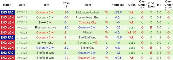 Nhận định, soi kèo West Brom với Coventry City, 3h00 ngày 2/3: Bám đuổi Top 6 - Ảnh 2