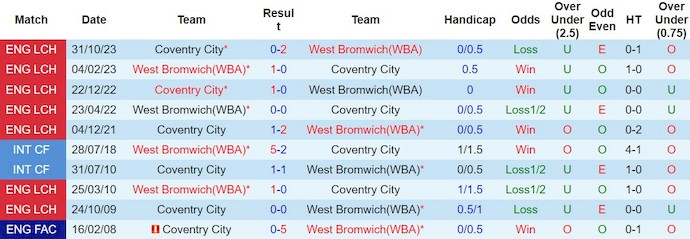 Nhận định, soi kèo West Brom với Coventry City, 3h00 ngày 2/3: Bám đuổi Top 6 - Ảnh 3
