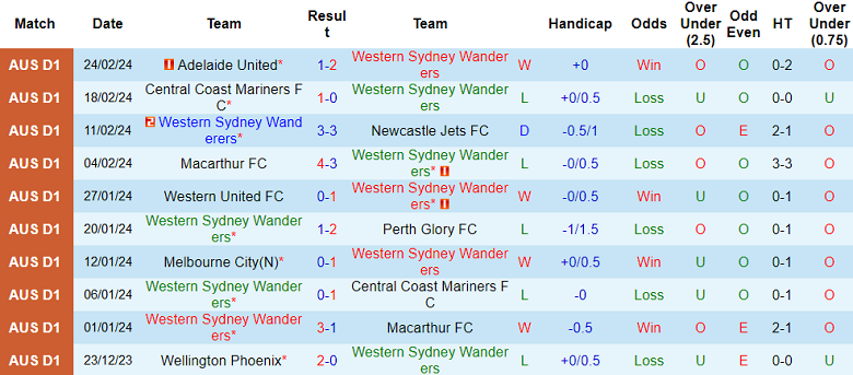 Nhận định, soi kèo Western Sydney Wanderers với Sydney FC, 15h45 ngày 2/3: Chủ nhà ‘tạch’ - Ảnh 1