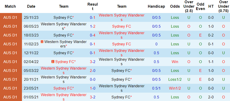 Nhận định, soi kèo Western Sydney Wanderers với Sydney FC, 15h45 ngày 2/3: Chủ nhà ‘tạch’ - Ảnh 3