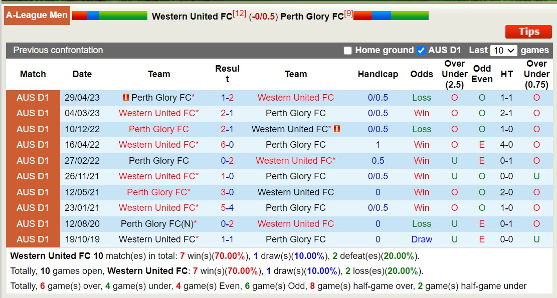 Nhận định, soi kèo Western United FC với Perth Glory FC, 13h00 ngày 2/3: Tiếp tục bét bảng - Ảnh 3