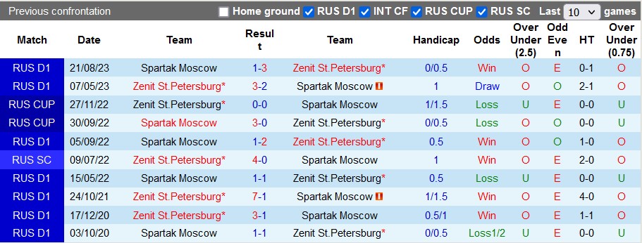 Nhận định, soi kèo Zenit với Spartak Moscow, 23h30 ngày 2/3: Đánh chiếm ngôi đầu - Ảnh 3