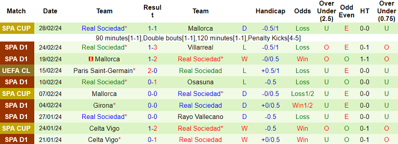 Soi kèo góc Sevilla vs Real Sociedad, 20h00 ngày 2/3 - Ảnh 2