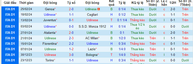 Soi kèo góc Udinese vs Salernitana, 21h00 ngày 02/03 - Ảnh 1