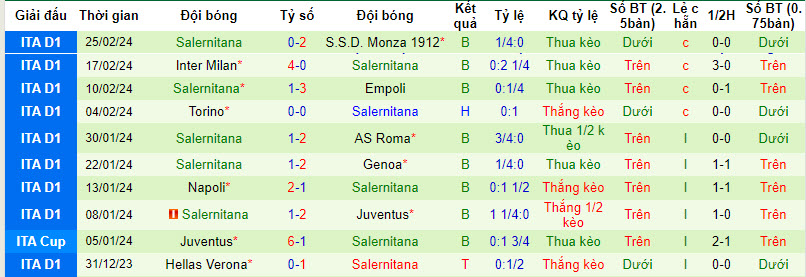 Soi kèo góc Udinese vs Salernitana, 21h00 ngày 02/03 - Ảnh 2