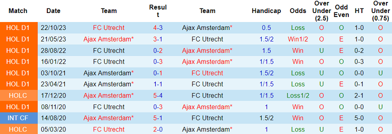 Nhận định, soi kèo Ajax với Utrecht, 18h15 ngày 3/3: Khó tin chủ nhà - Ảnh 3