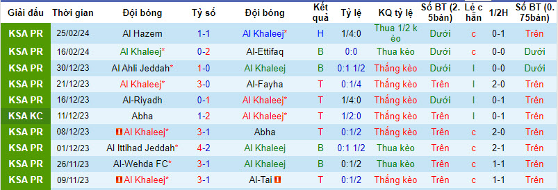 Nhận định, soi kèo Al Khaleej vs Al-Shabab Club, 21h00 ngày 02/03: Khó hơn dự đoán - Ảnh 2
