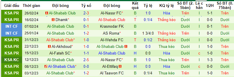 Nhận định, soi kèo Al Khaleej vs Al-Shabab Club, 21h00 ngày 02/03: Khó hơn dự đoán - Ảnh 3