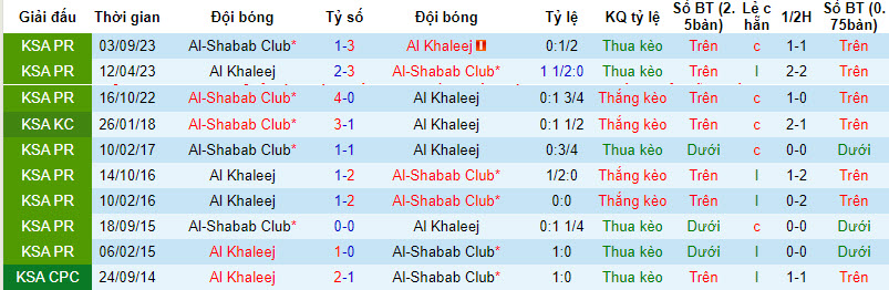 Nhận định, soi kèo Al Khaleej vs Al-Shabab Club, 21h00 ngày 02/03: Khó hơn dự đoán - Ảnh 4
