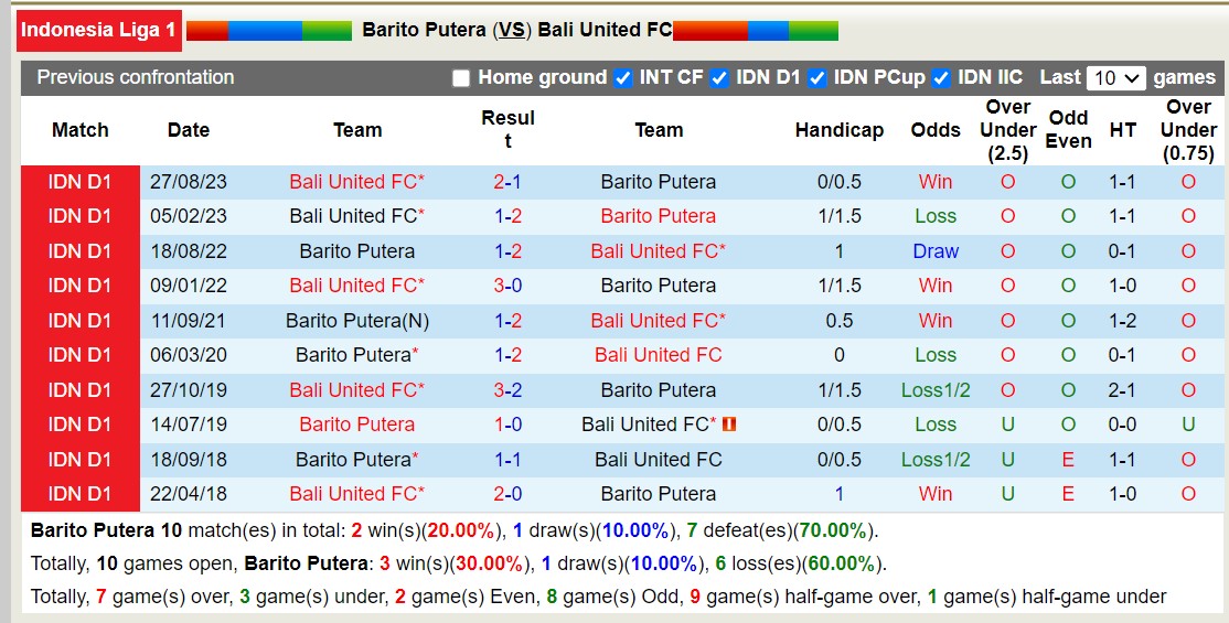 Nhận định, soi kèo Barito Putera với Bali United FC, 15h00 ngày 4/3: Lịch sử gọi tên - Ảnh 3
