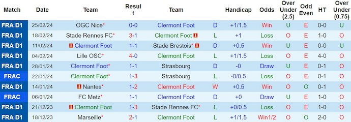Nhận định, soi kèo Clermont Foot với Marseille, 3h00 ngày 3/3: Nỗ lực trụ hạng - Ảnh 1