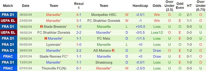 Nhận định, soi kèo Clermont Foot với Marseille, 3h00 ngày 3/3: Nỗ lực trụ hạng - Ảnh 2