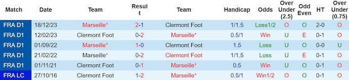 Nhận định, soi kèo Clermont Foot với Marseille, 3h00 ngày 3/3: Nỗ lực trụ hạng - Ảnh 3