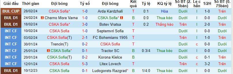Nhận định, soi kèo CSKA Sofia với Beroe, 19h30 ngày 03/03: Đối thủ ưa thích - Ảnh 2