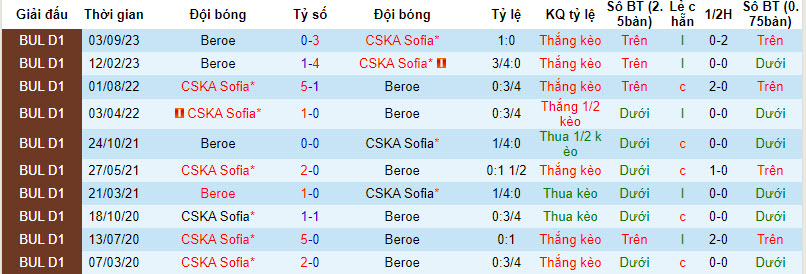 Nhận định, soi kèo CSKA Sofia với Beroe, 19h30 ngày 03/03: Đối thủ ưa thích - Ảnh 4