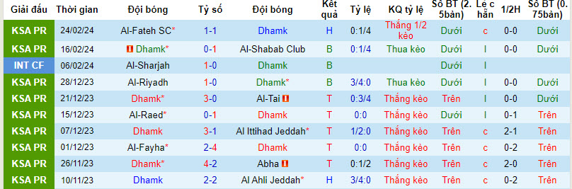 Nhận định, soi kèo Damac FC với Al-Ettifaq, 21h00 ngày 02/03: Phá dớp đối đầu - Ảnh 2