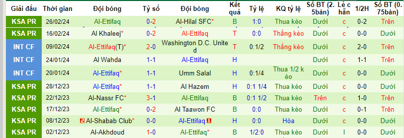 Nhận định, soi kèo Damac FC với Al-Ettifaq, 21h00 ngày 02/03: Phá dớp đối đầu - Ảnh 3