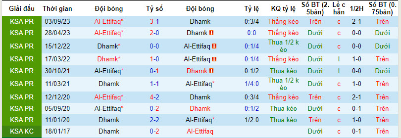 Nhận định, soi kèo Damac FC với Al-Ettifaq, 21h00 ngày 02/03: Phá dớp đối đầu - Ảnh 4