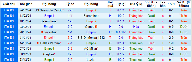 Nhận định, soi kèo Empoli vs Cagliari, 21h00 ngày 03/03: Tiếp đón nồng nhiệt - Ảnh 2