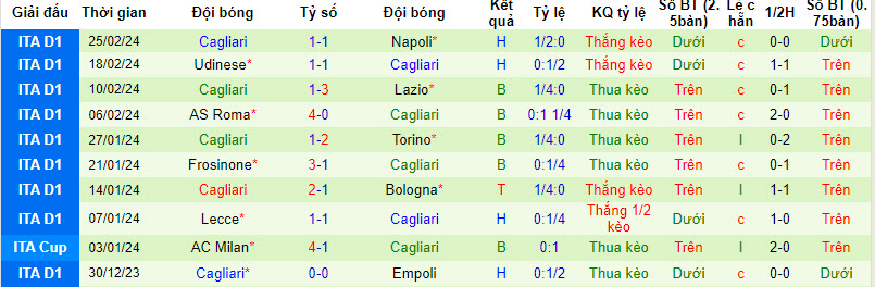 Nhận định, soi kèo Empoli vs Cagliari, 21h00 ngày 03/03: Tiếp đón nồng nhiệt - Ảnh 3