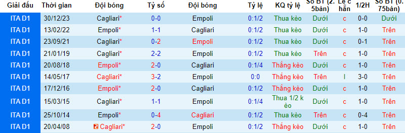 Nhận định, soi kèo Empoli vs Cagliari, 21h00 ngày 03/03: Tiếp đón nồng nhiệt - Ảnh 4