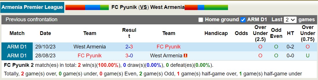 Nhận định, soi kèo FC Pyunik với West Armenia, 18h00 ngày 4/3: Vững vàng ngôi đầu - Ảnh 3