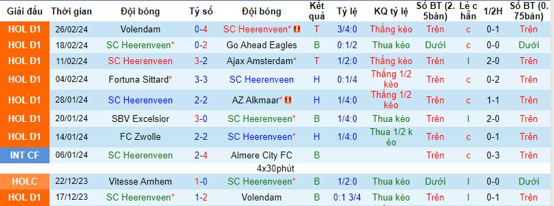 Nhận định, soi kèo Heerenveen	với Zwolle, 20h30 ngày 03/03: Rơi điểm - Ảnh 2