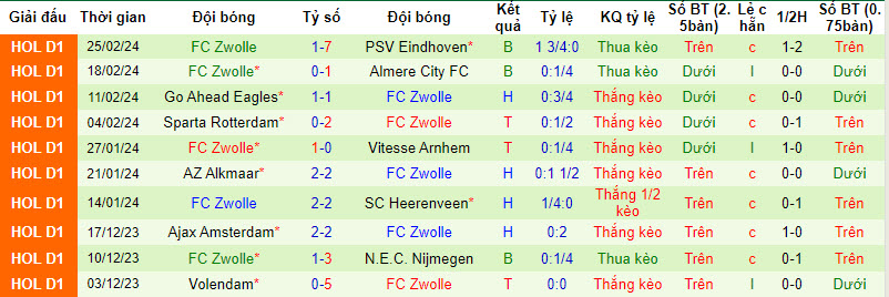 Nhận định, soi kèo Heerenveen	với Zwolle, 20h30 ngày 03/03: Rơi điểm - Ảnh 3