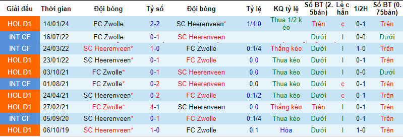 Nhận định, soi kèo Heerenveen	với Zwolle, 20h30 ngày 03/03: Rơi điểm - Ảnh 4