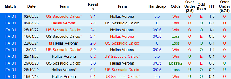 Nhận định, soi kèo Hellas Verona với Sassuolo, 18h30 ngày 3/3: Ám ảnh sân khách - Ảnh 3