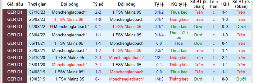 Nhận định, soi kèo Mainz với Monchengladbach, 21h30 ngày 02/03: Nắm bắt cơ hội - Ảnh 4
