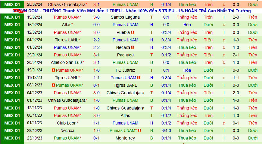 Nhận định, soi kèo Monterrey vs Pumas UNAM, 08h30 ngày 4/3: Giữ vững ngôi đầu - Ảnh 2