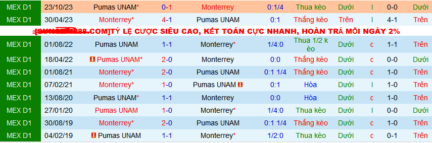 Nhận định, soi kèo Monterrey vs Pumas UNAM, 08h30 ngày 4/3: Giữ vững ngôi đầu - Ảnh 3