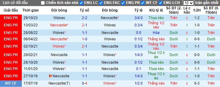 Nhận định, soi kèo Newcastle với Wolves, 22h00 ngày 2/3: Chích chòe gặp khó - Ảnh 2